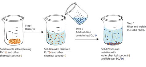 Experiment 1 Gravimetric Methods of Analysis 